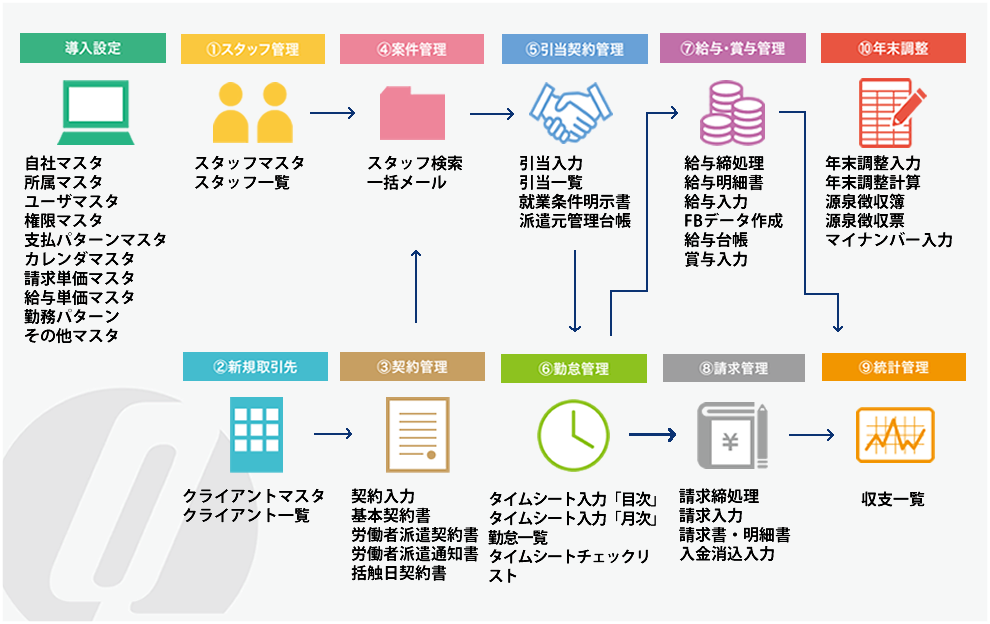 クオリード人材派遣クラウドでできること